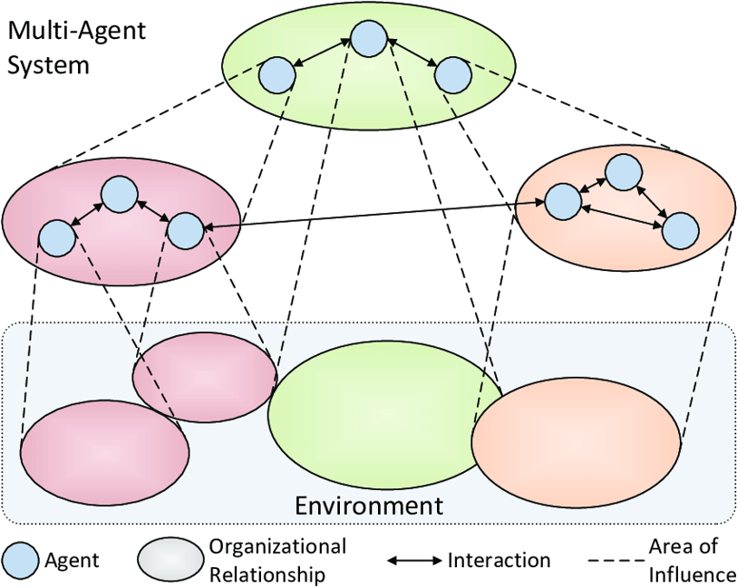 Multi agent systems