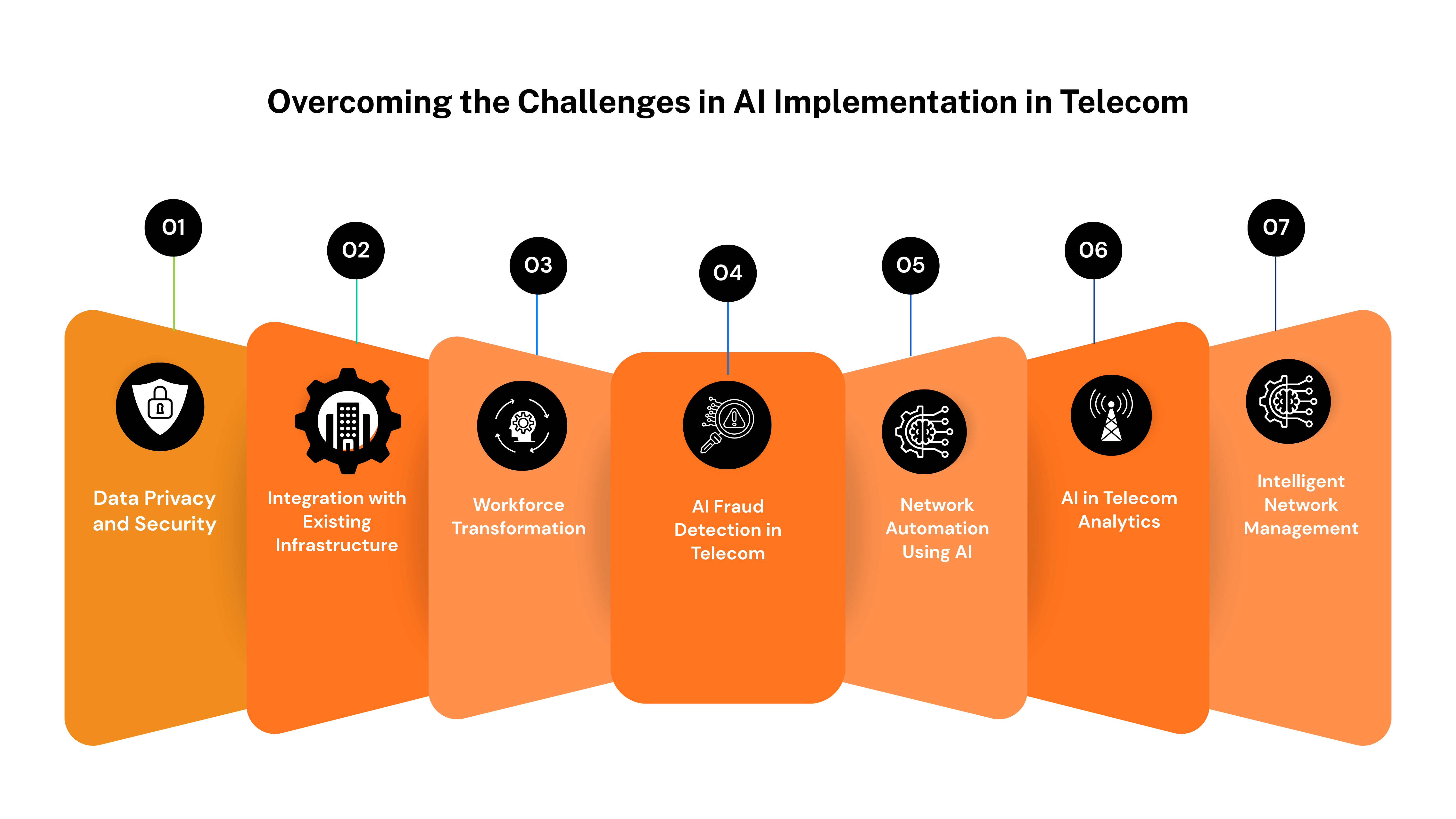 How AI is Transforming the Telecom Industry