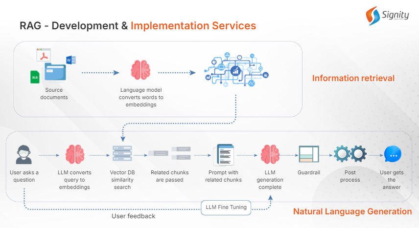 RAG development and Implementation Process