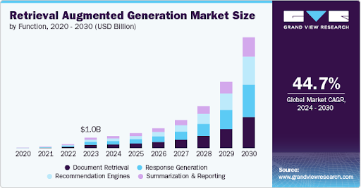 RAG Market Growth Stats