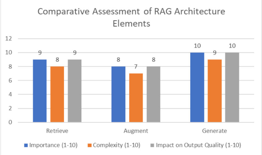 RAG architecture