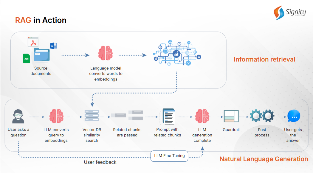 RAG development and Implementation Process
