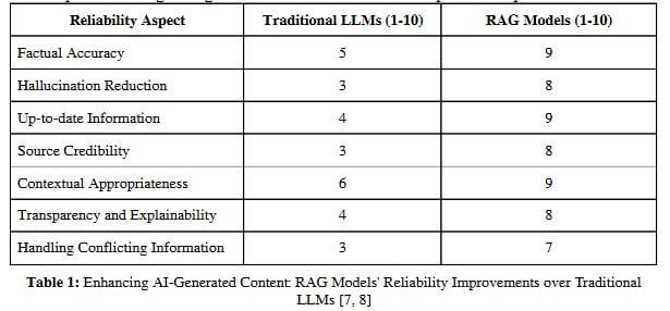 RAG reliability