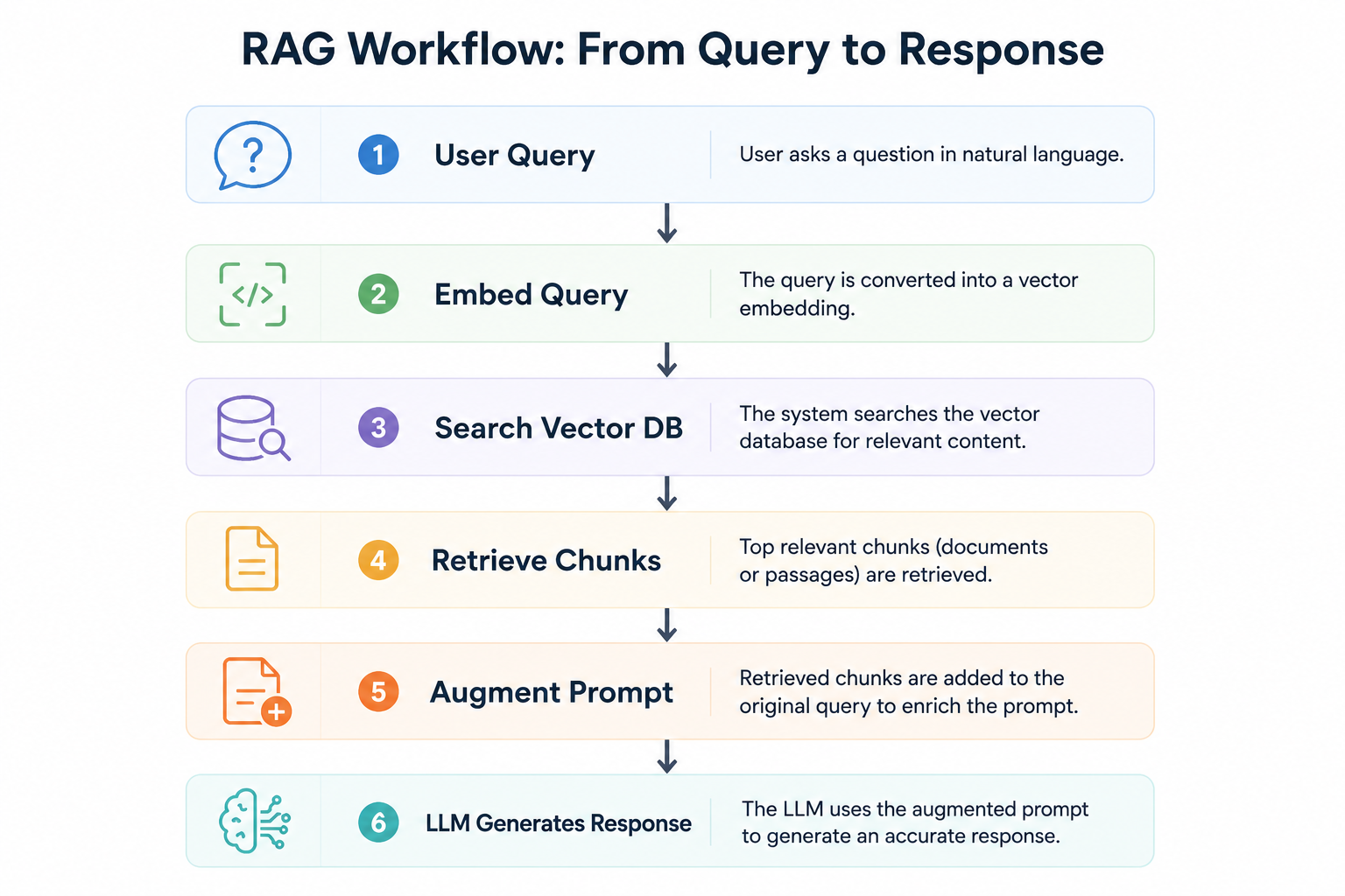 RAG workflow from query to response