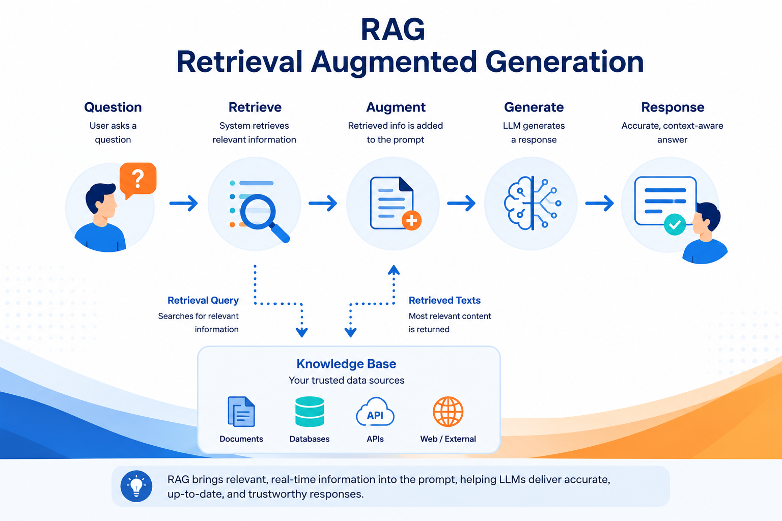 RAG workflow infographic with knowledge base