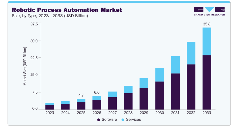 RPA Market