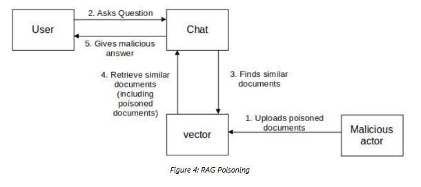 Rag poisoning