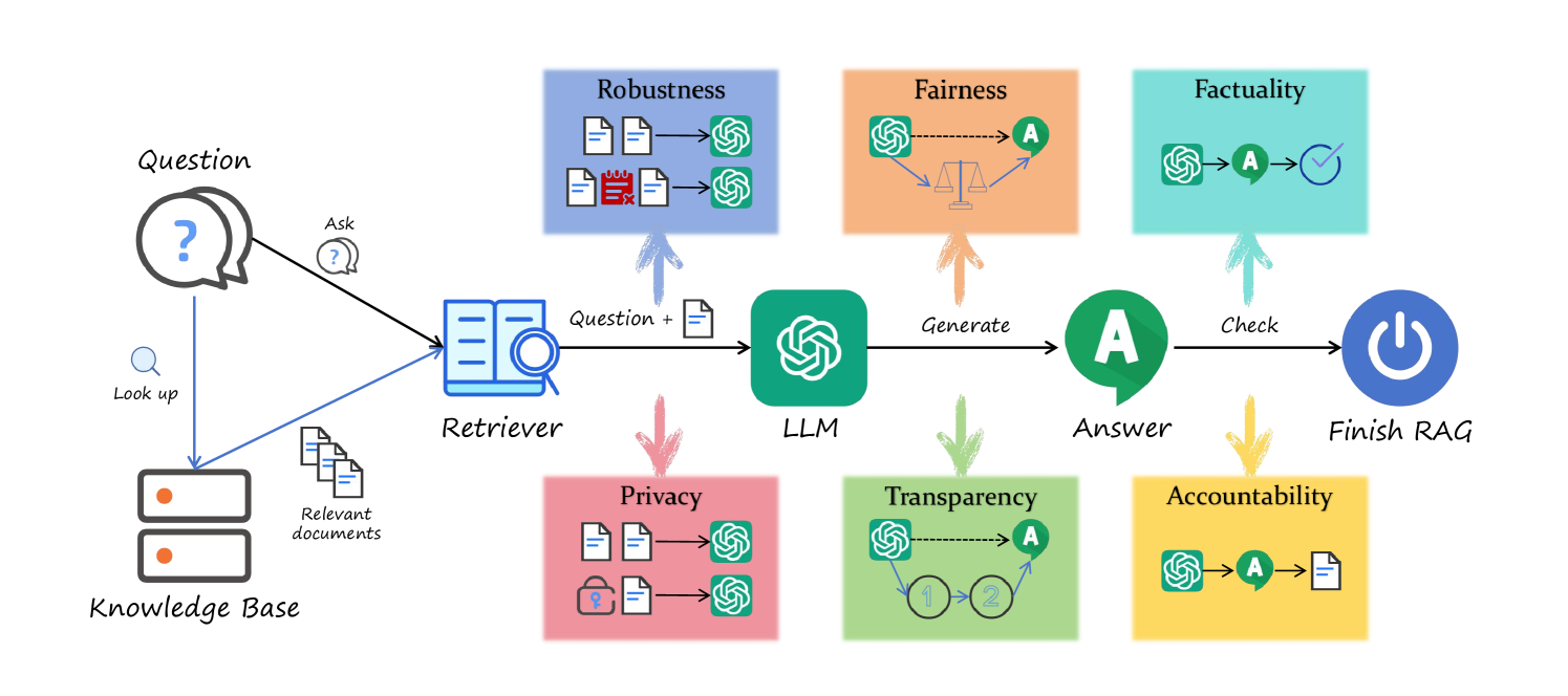 Rag system