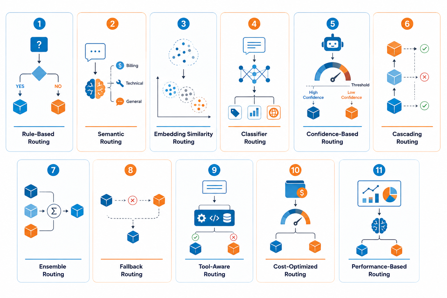 Routing strategy dashboard infographic