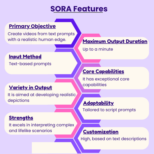 SORA Features
