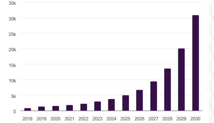RPA growth