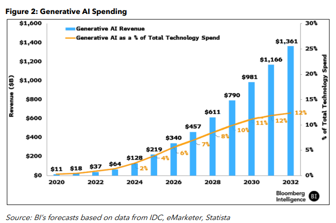 Ai spending