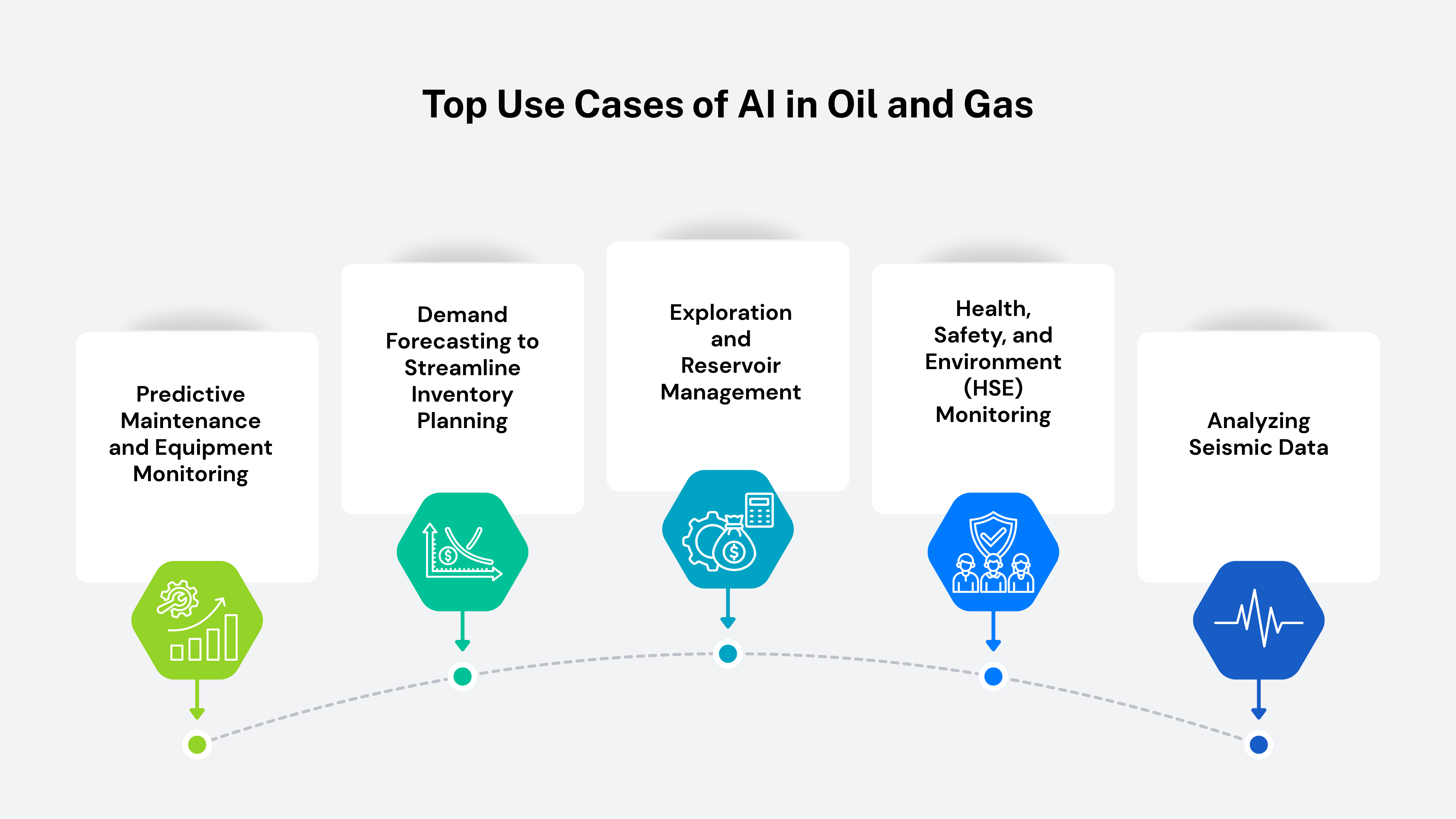 Top Use Cases of AI in Oil and Gas