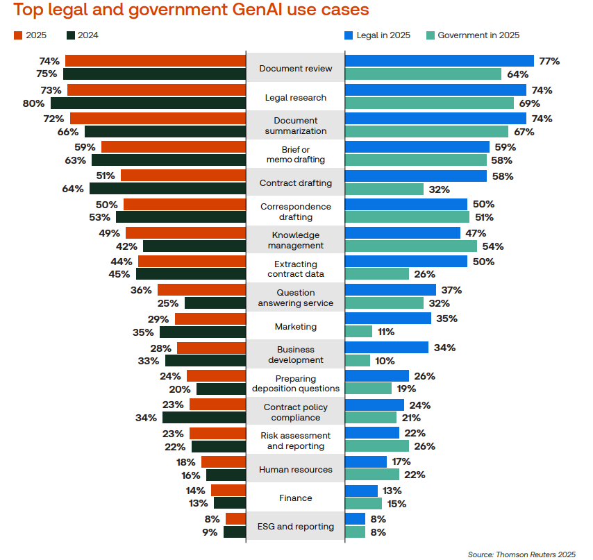 Top legal use cases ai