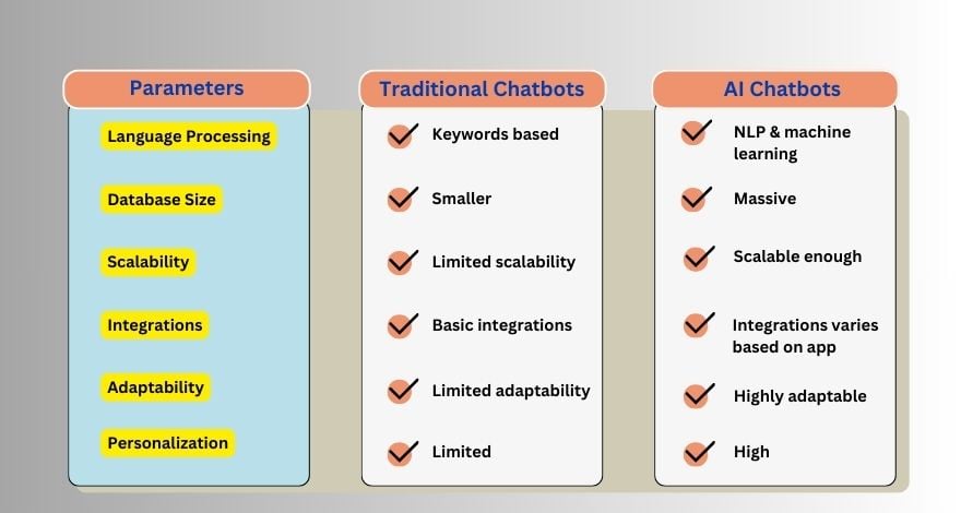 Traditional vs. ChatGPT Chatbots