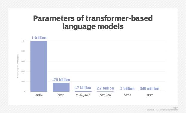 Transformer based language models
