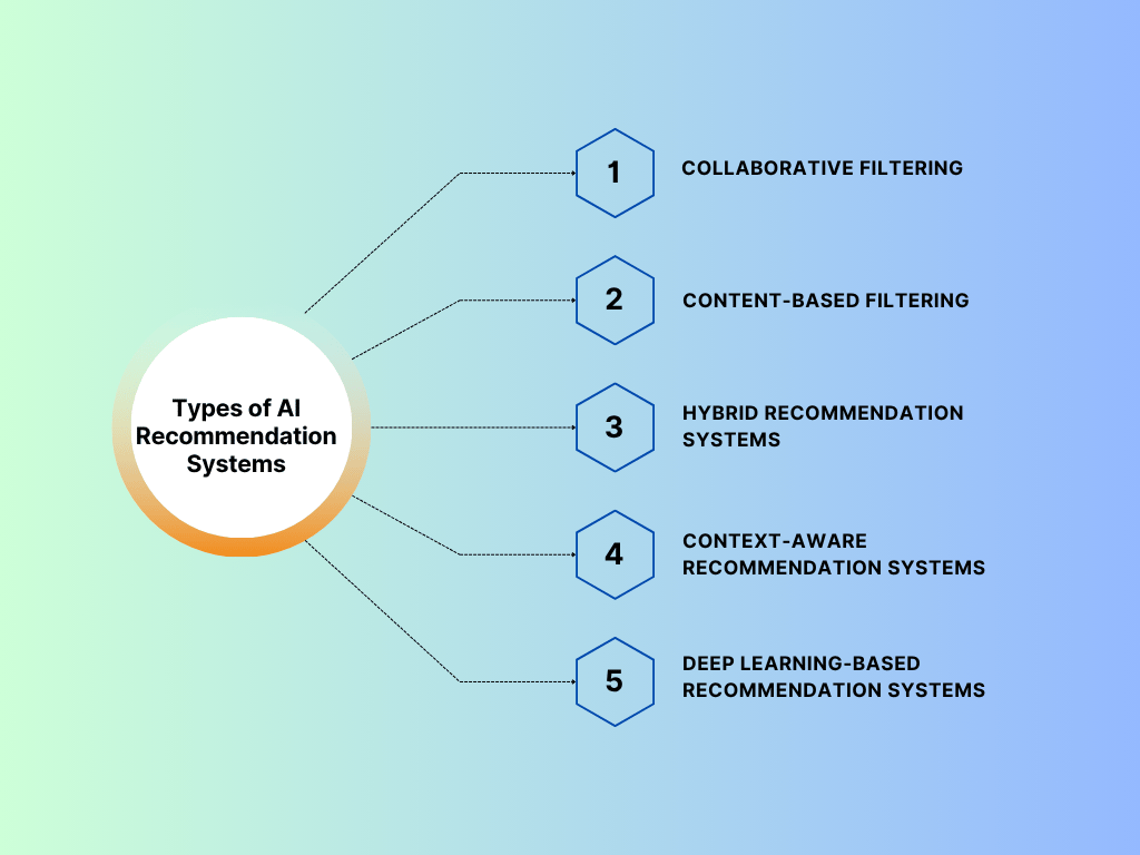 Types of AI Recommendation Systems (1)