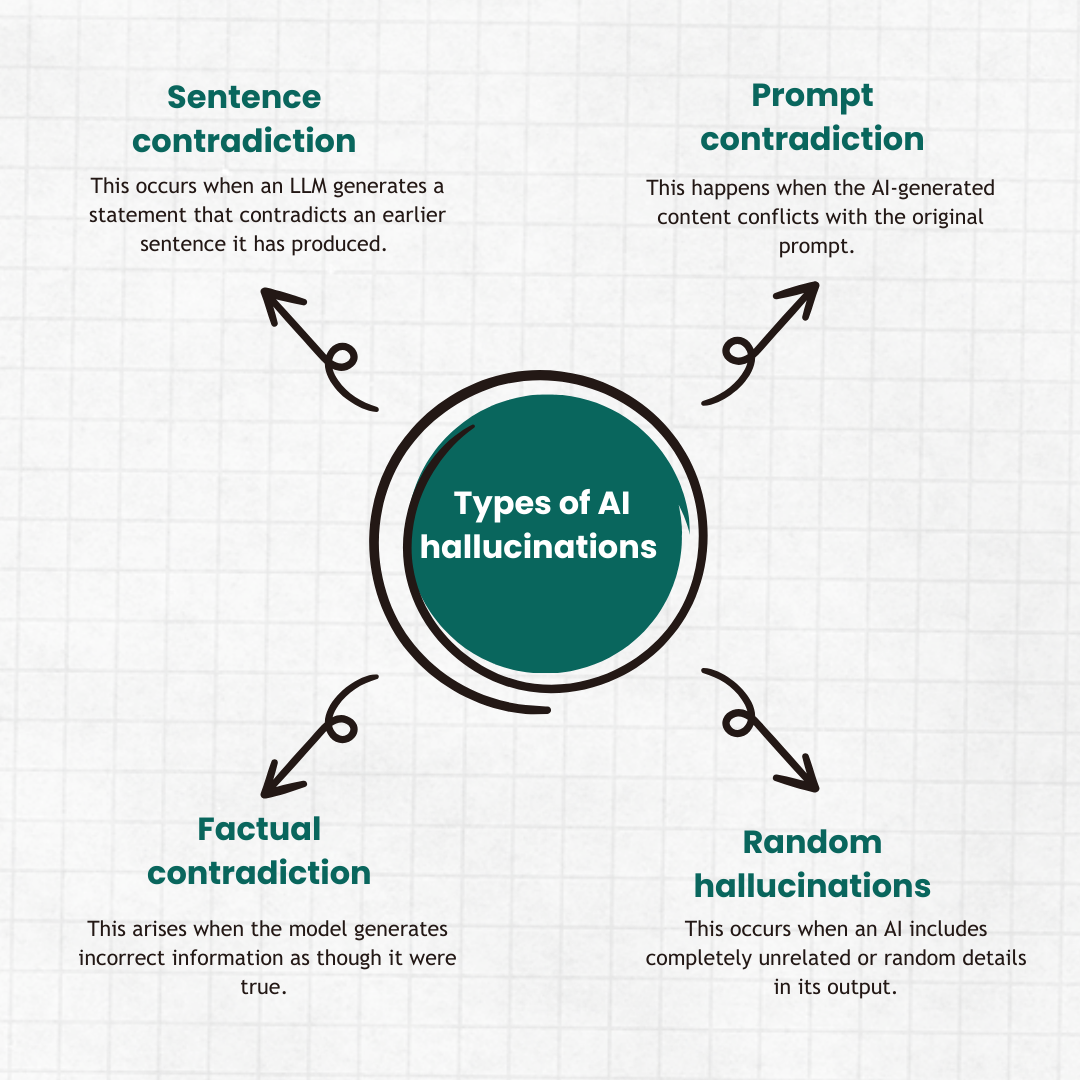 Types of AI hallucinations