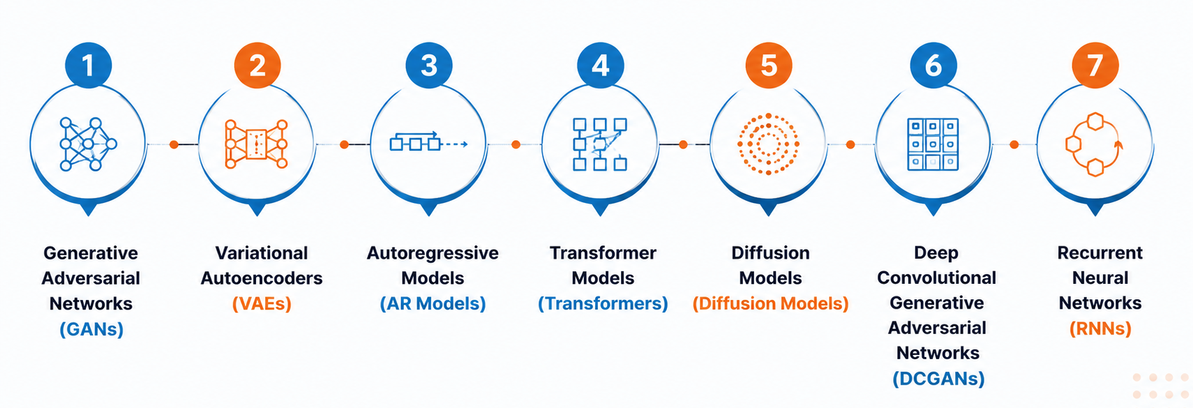 Types of generative AI models