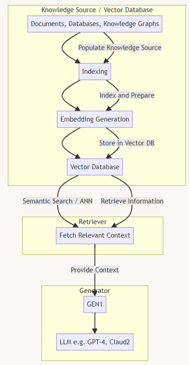 Vector Datbase