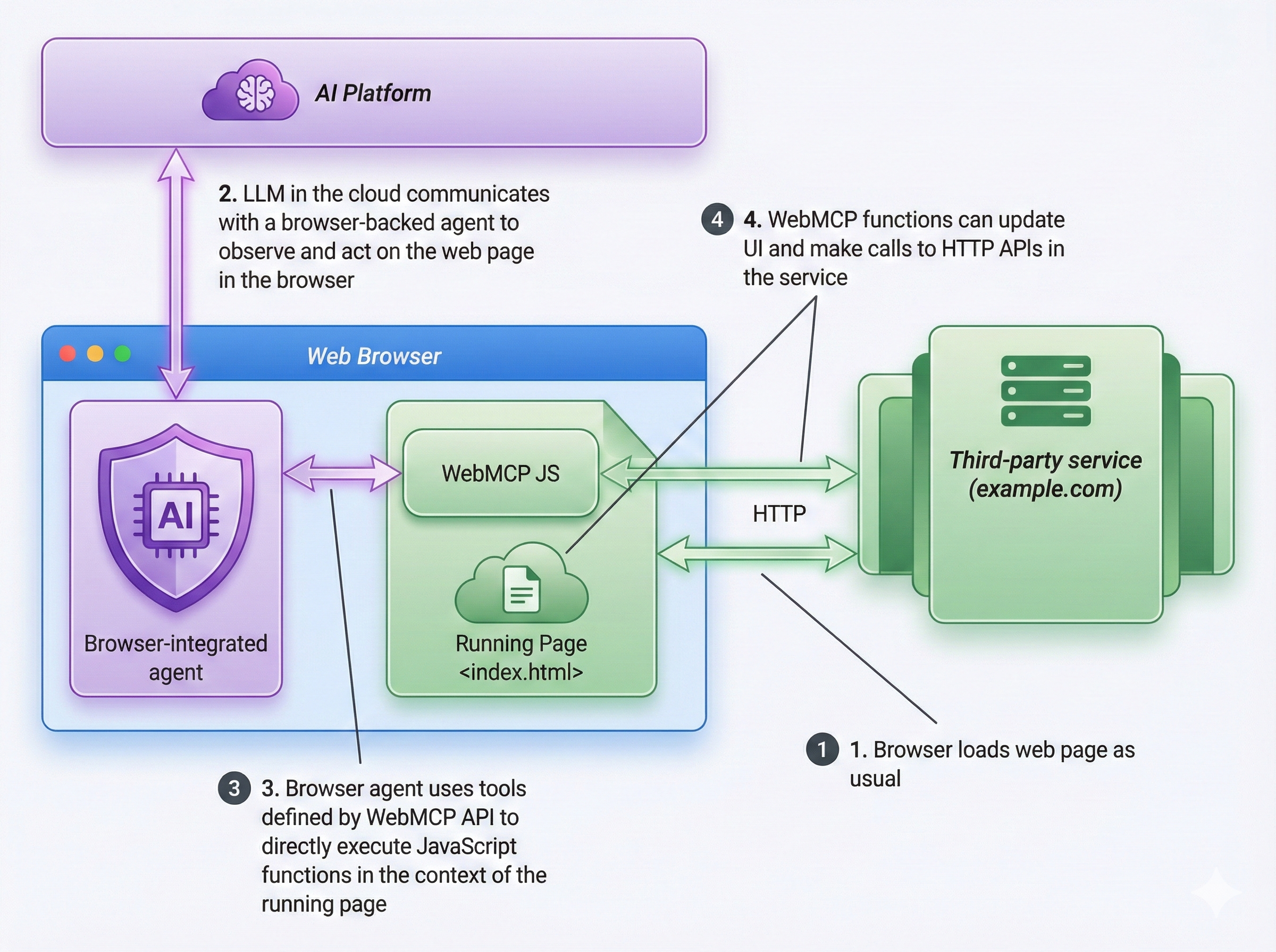 WebMCP Implementation