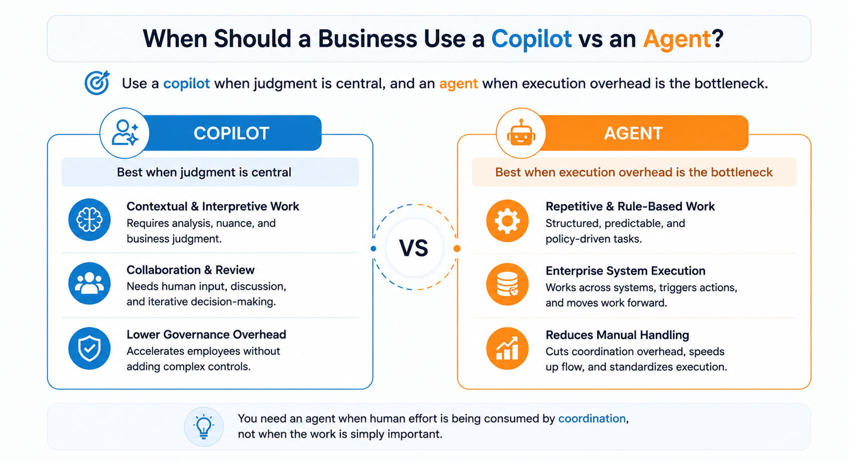 When Should a Business Use a Copilot vs an Agent