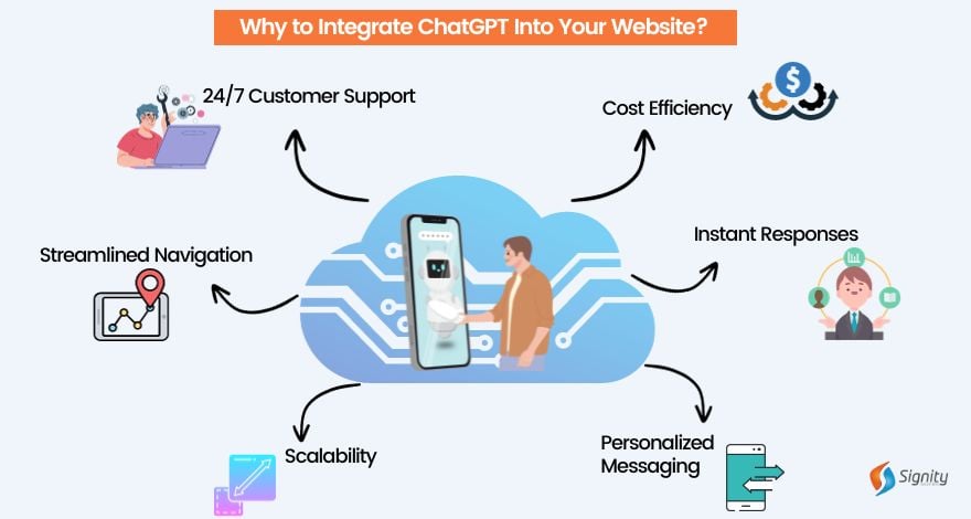 Why to Integrate ChatGPT Into Your Website?