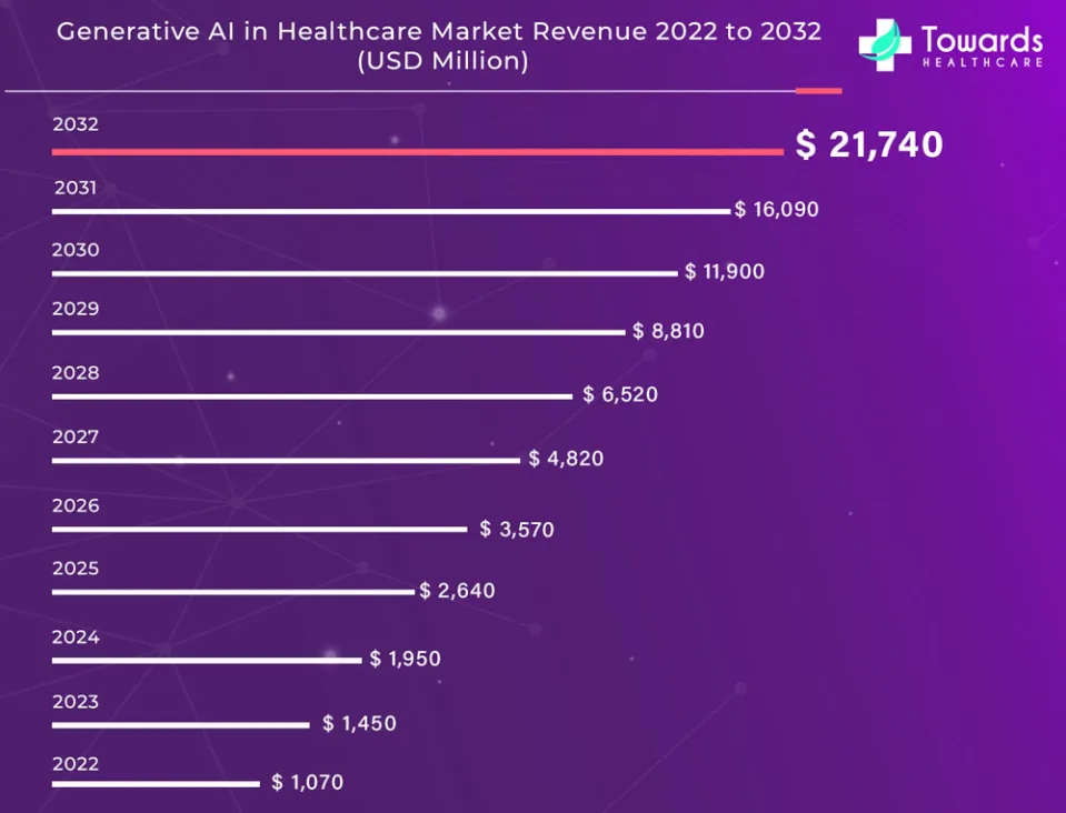 ai in healthcare market revnue