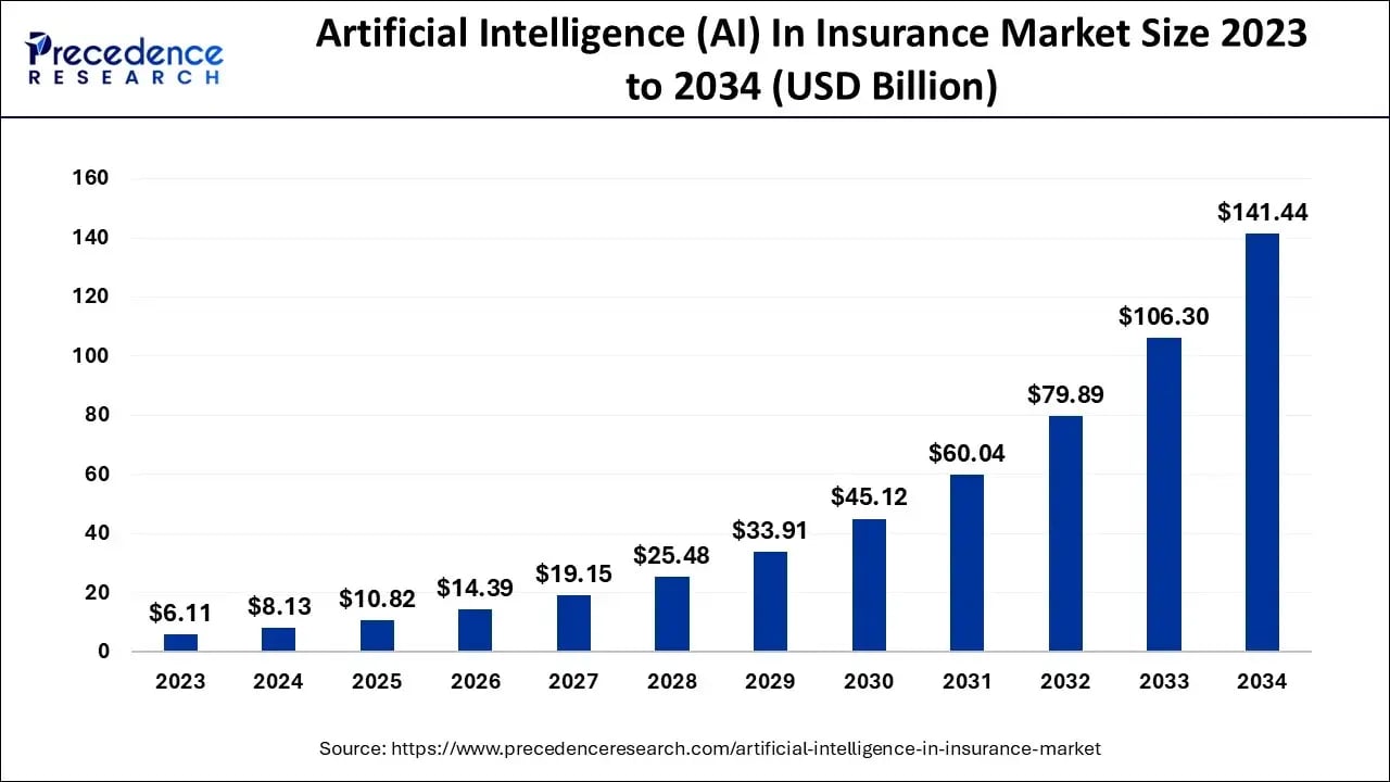 ai in insurance market