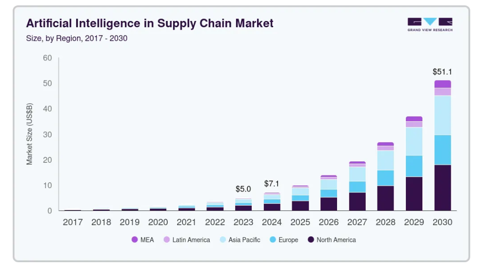 ai in supply chain market