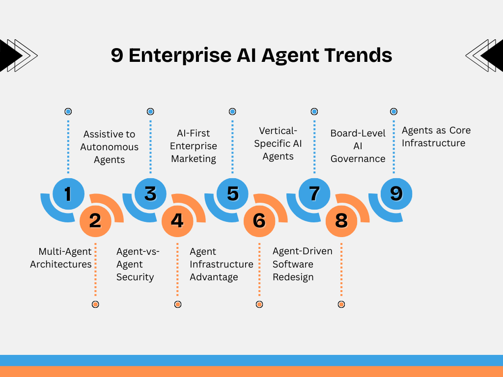 9 Agentic Infrastructure Trends Driving Enterprise ROI in 2026