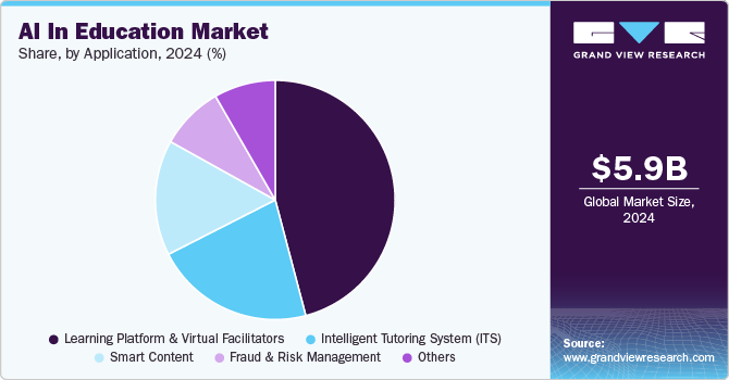 ai-education-market-share