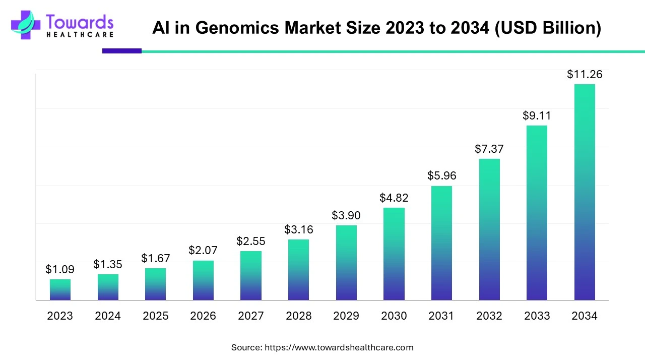 AI in genomics market size