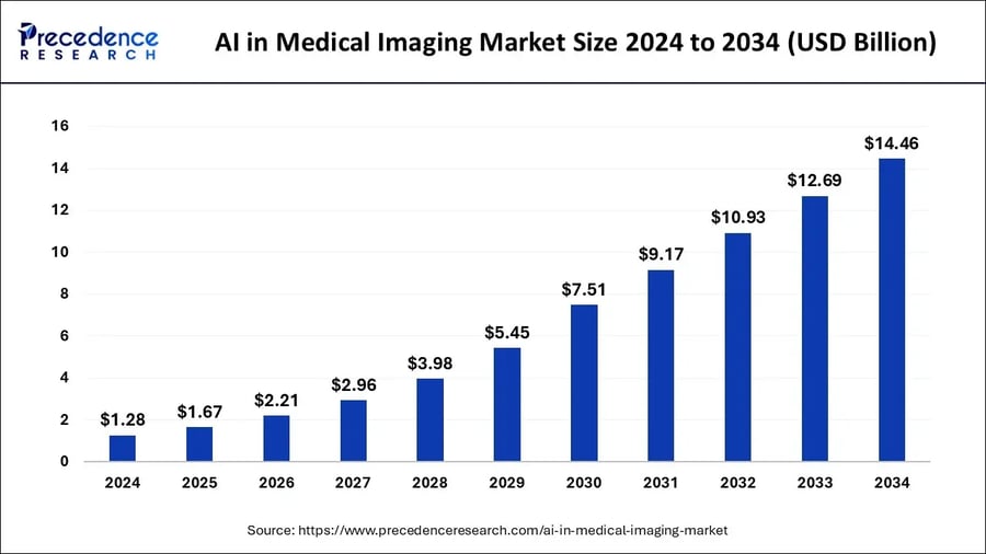 AI in Medical Imaging Market Size 2024-2034