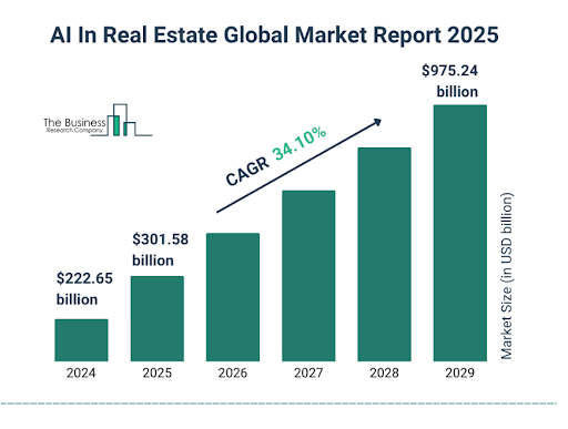 AI in real estate global market