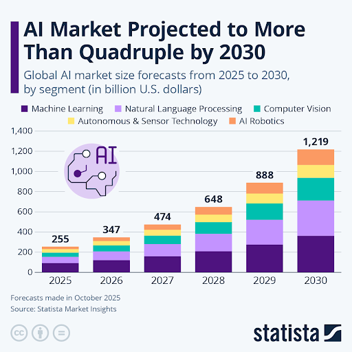 Global AI Market Size