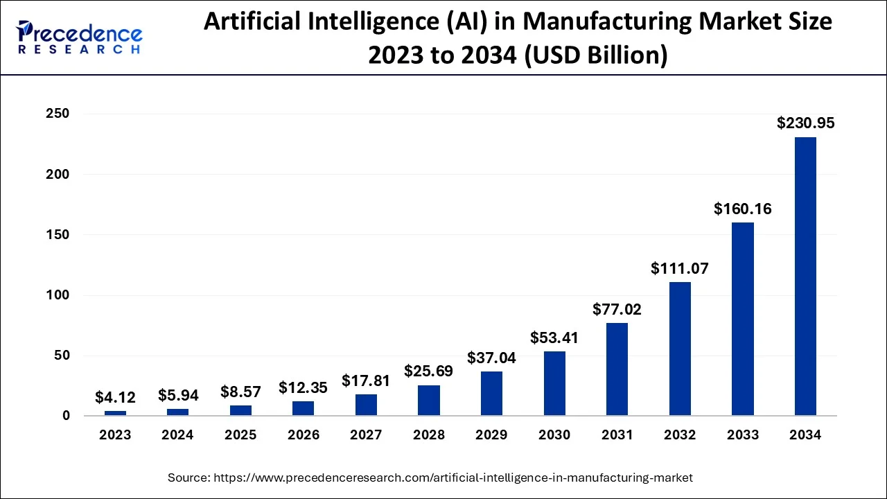 artificial-intelligence-in-manufacturing-market-size