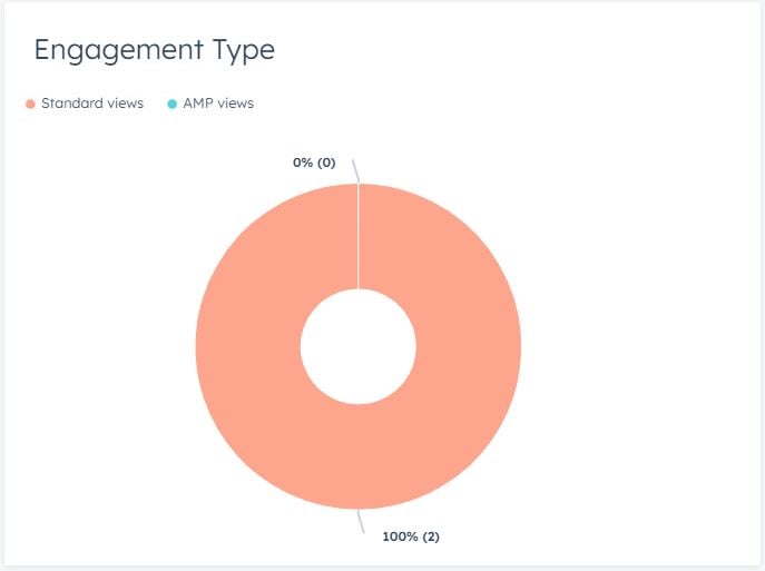 blog engagement type