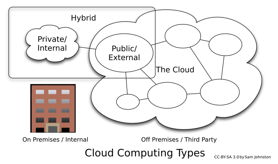 cloud computing