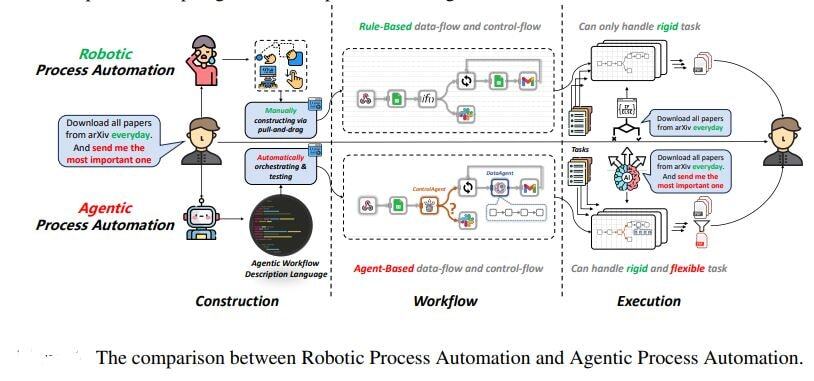 comparission of rpa abd AGentic process autonation