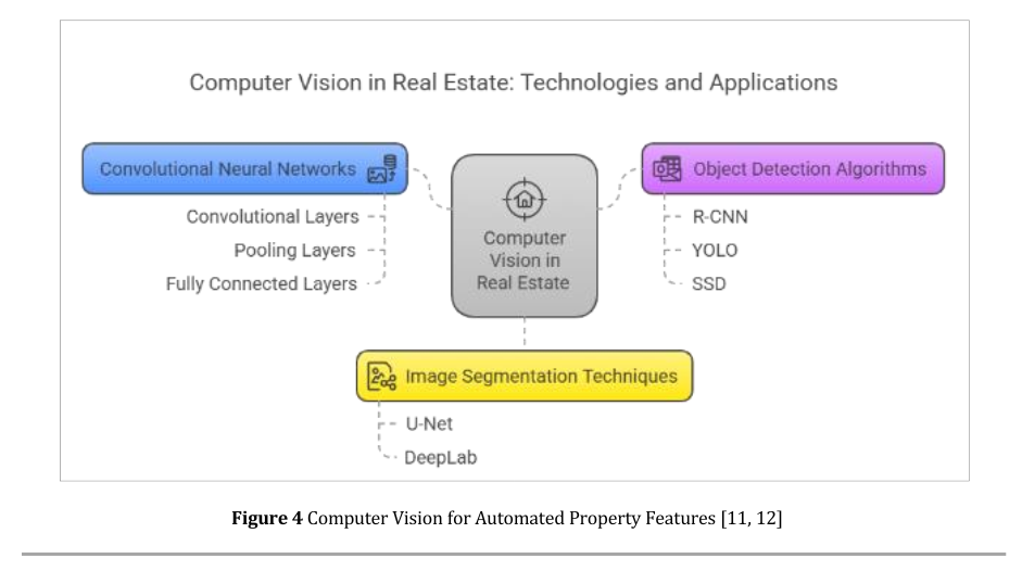Computer Vision for Automated Property Features