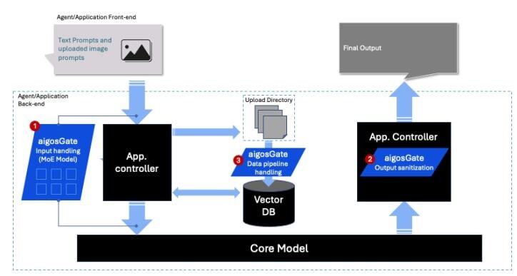 core model