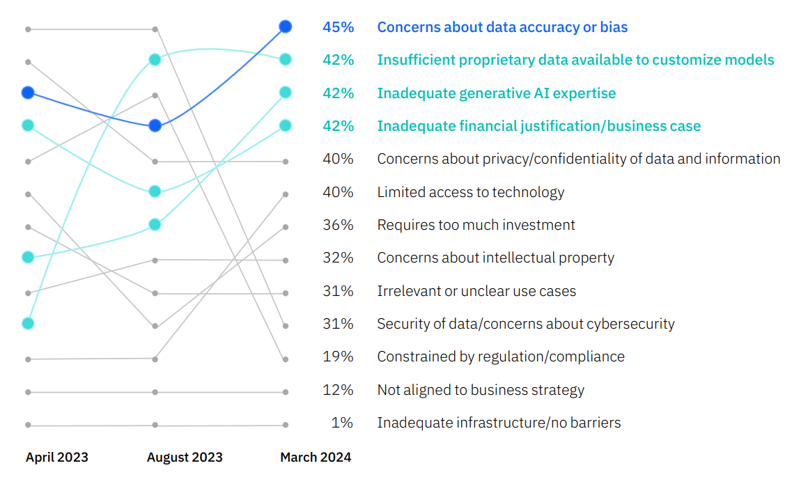 Insufficient Proprietary Data Available to Customize AI Models