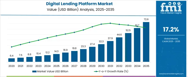digital-lending-platform-market-market-value-analysis