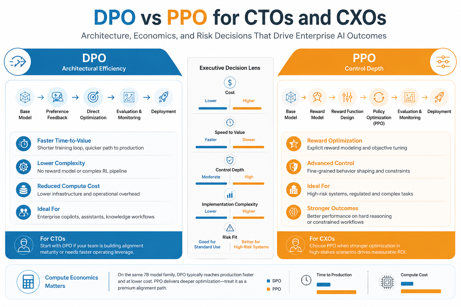 dpo-vs-ppo-for-ctos-cxos