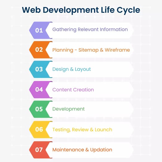web development life cycle stages
