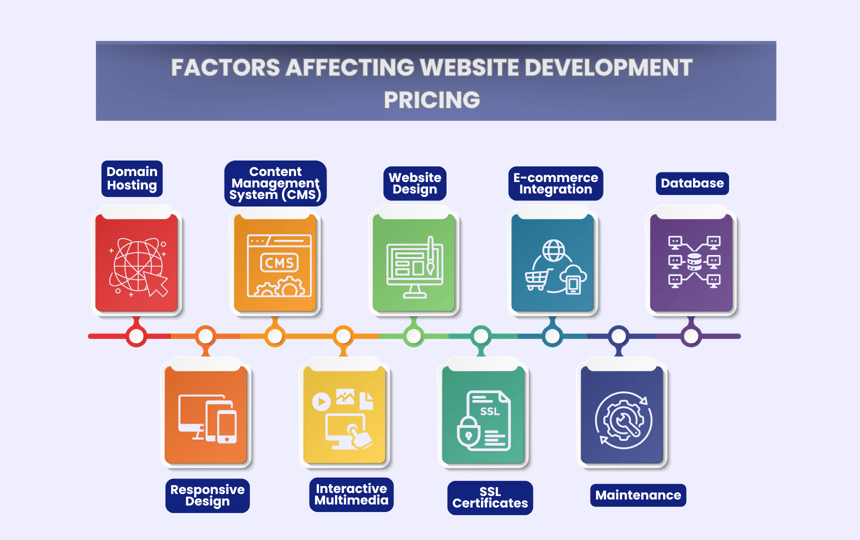 How Much Does It Cost for Custom Website Development From Scratch in 2026?