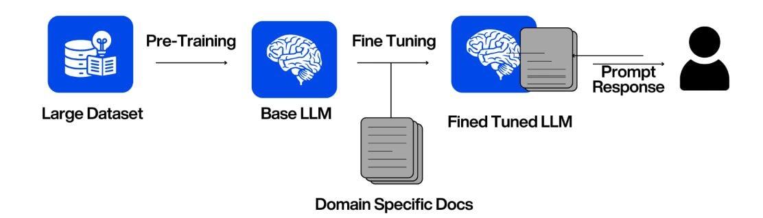 fine tuning models