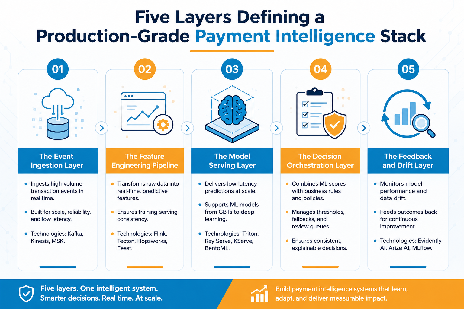 five-layers-defining-production-grade-payment-intelligence-stack