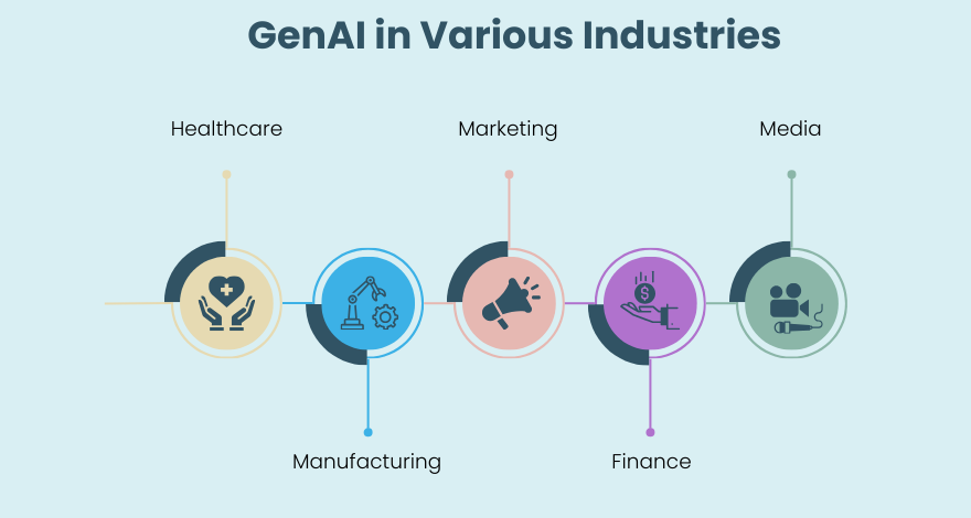 Generative AI in different industries